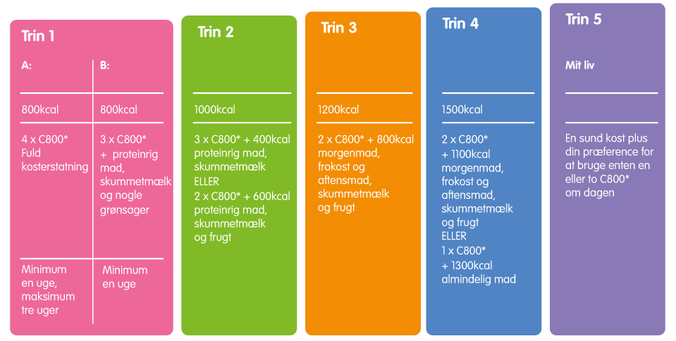 Cambridge vægtplan 5 trins plan
